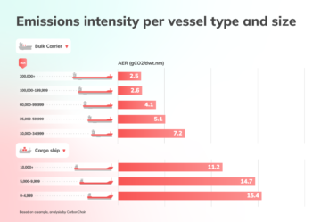 Înțelegeți emisiile dvs. de transport maritim
