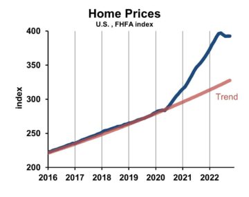 Opwaarts potentieel voor woningmarkt in 2023