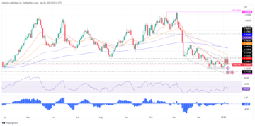 USD/CHF Price Analysis: Finished the week positive, though fell beneath 0.9270s