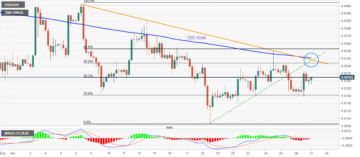 USD/CHF Price Analysis: Recovery remains elusive below 0.9255-60 hurdle