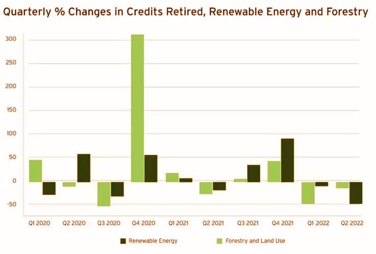 changements dans les crédits carbone retirés en 2022