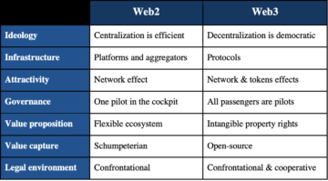 Web2 hiiglased tegelevad konkurentsivastase tegevusega Web3 vastu, ütleb Paper