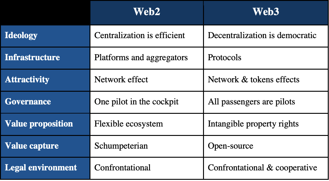 Web2 Giants Engage in Anti-Competitive Practices Against Web3 Says Paper