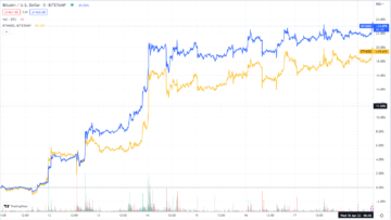 Weekly Market Wrap: Bitcoin upp över 21 % i bästa veckoprestanda sedan februari 2021. Bull run eller bull trap?