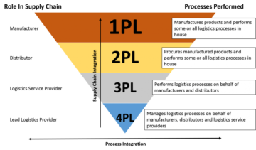 ¿Qué es un 3PL? ¡La guía definitiva que incluye definiciones de 1PL, 2PL y 4PL!