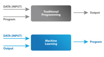 Vad är maskininlärning? – Typer, applikationer och mer