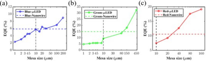 나노와이어 LED의 계산된 유효 EQE와 측정된 EQE의 비교