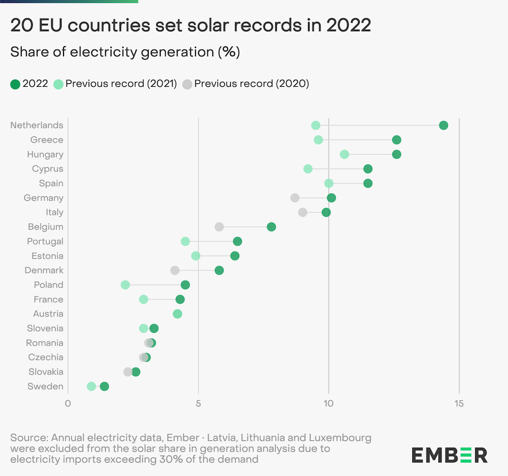 ประเทศในสหภาพยุโรปสร้างสถิติแสงอาทิตย์ในปี 2022 เครดิต: Ember