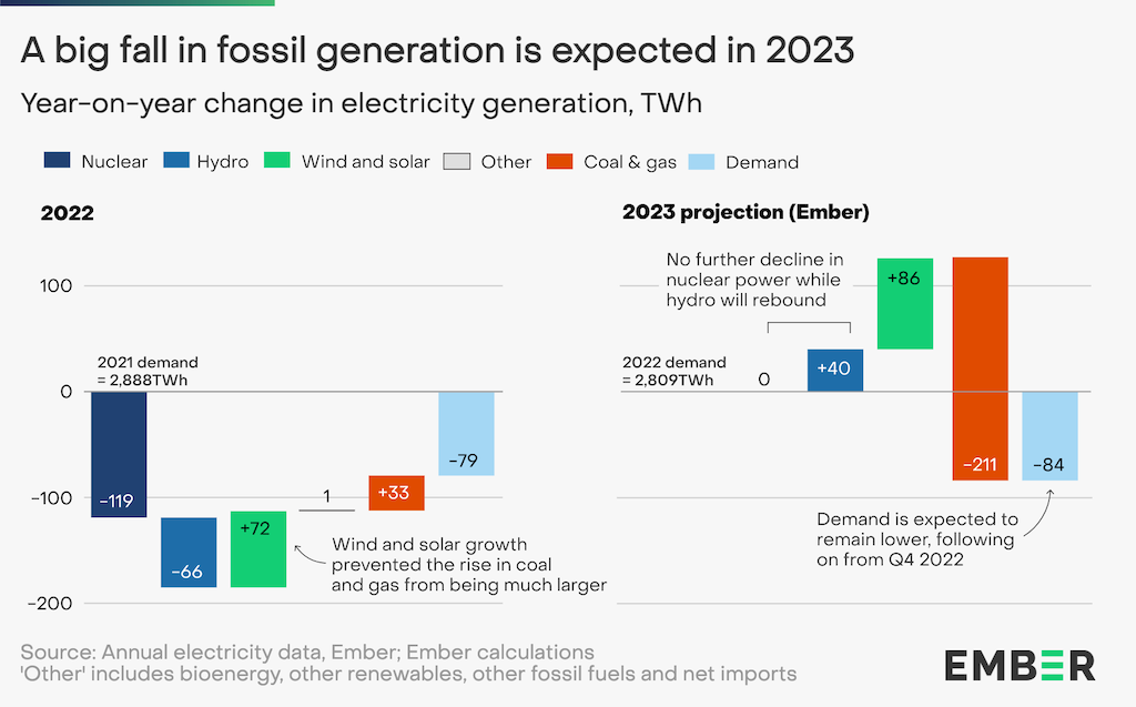 การเปลี่ยนแปลงการผลิตไฟฟ้าของสหภาพยุโรปในปี 2021-2022 และการคาดการณ์สำหรับปี 2022-2023 เครดิต: เอ็มเบอร์