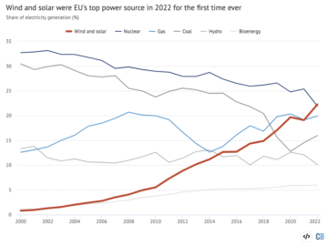 2022 میں پہلی بار ہوا اور شمسی EU کا سب سے بڑا بجلی کا ذریعہ تھا۔