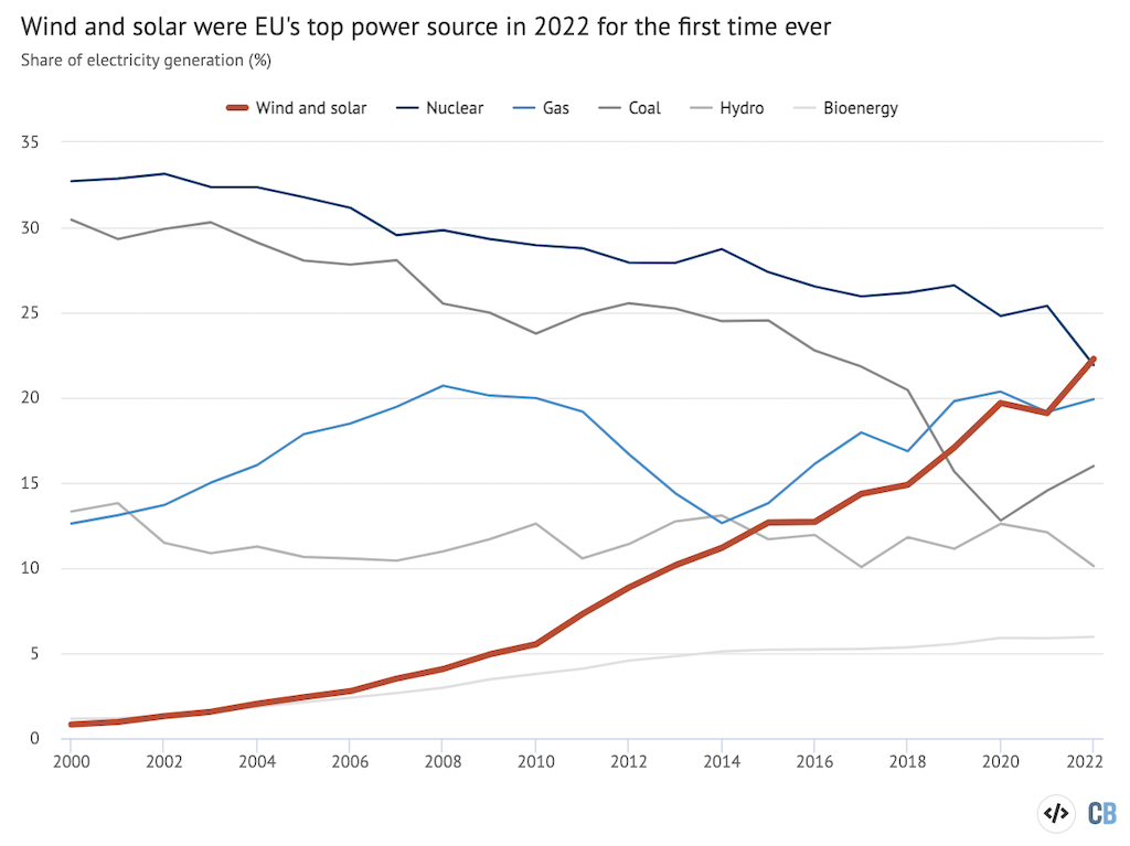La energía eólica y solar fueron la principal fuente de electricidad de la UE en 2022 por primera vez en la historia