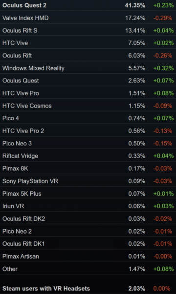 Windows MR Usage Grows On Steam Following Deep HP Reverb G2 Discounts