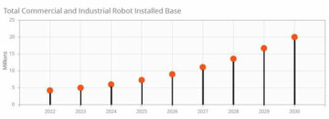 20 milhões de instalações de robôs até 2030 e 36 outras estatísticas tecnológicas que você precisa conhecer