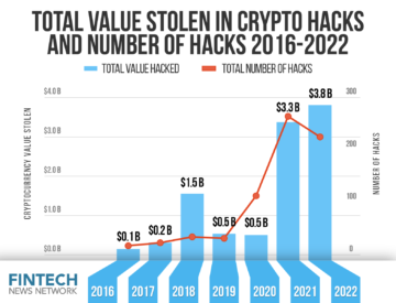 Нищівні зломи криптовалют у 2022 році: багатомільйонні зломи потрясли індустрію