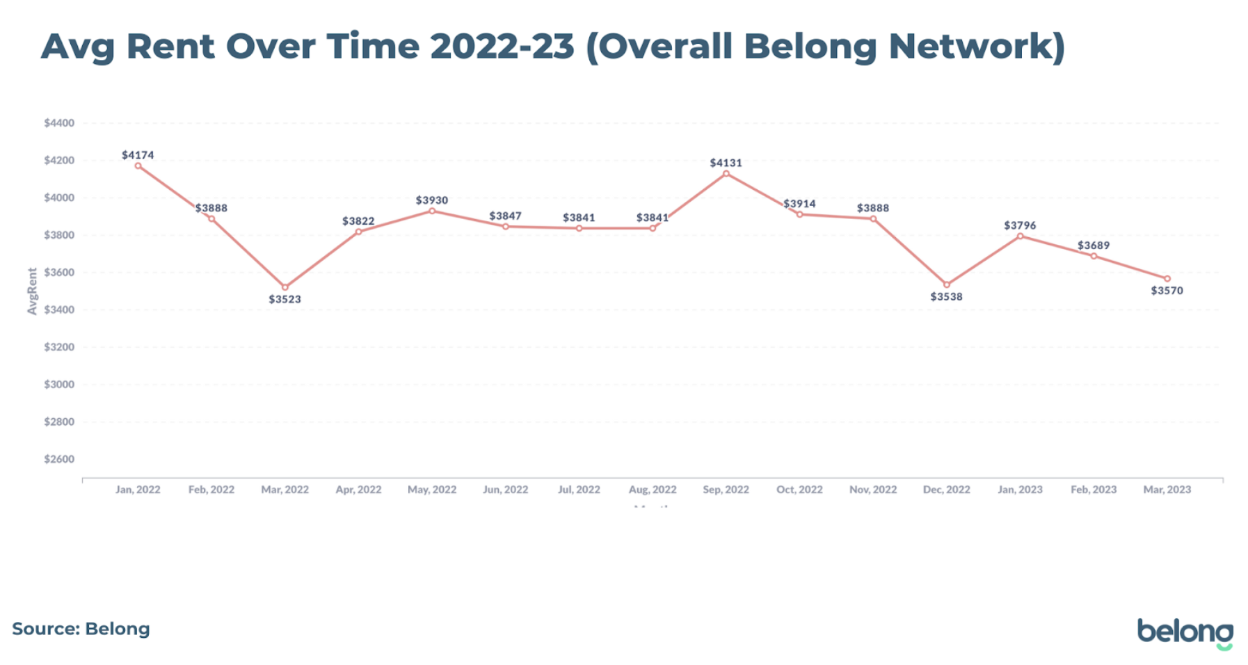 avg rent over time 2022-2023