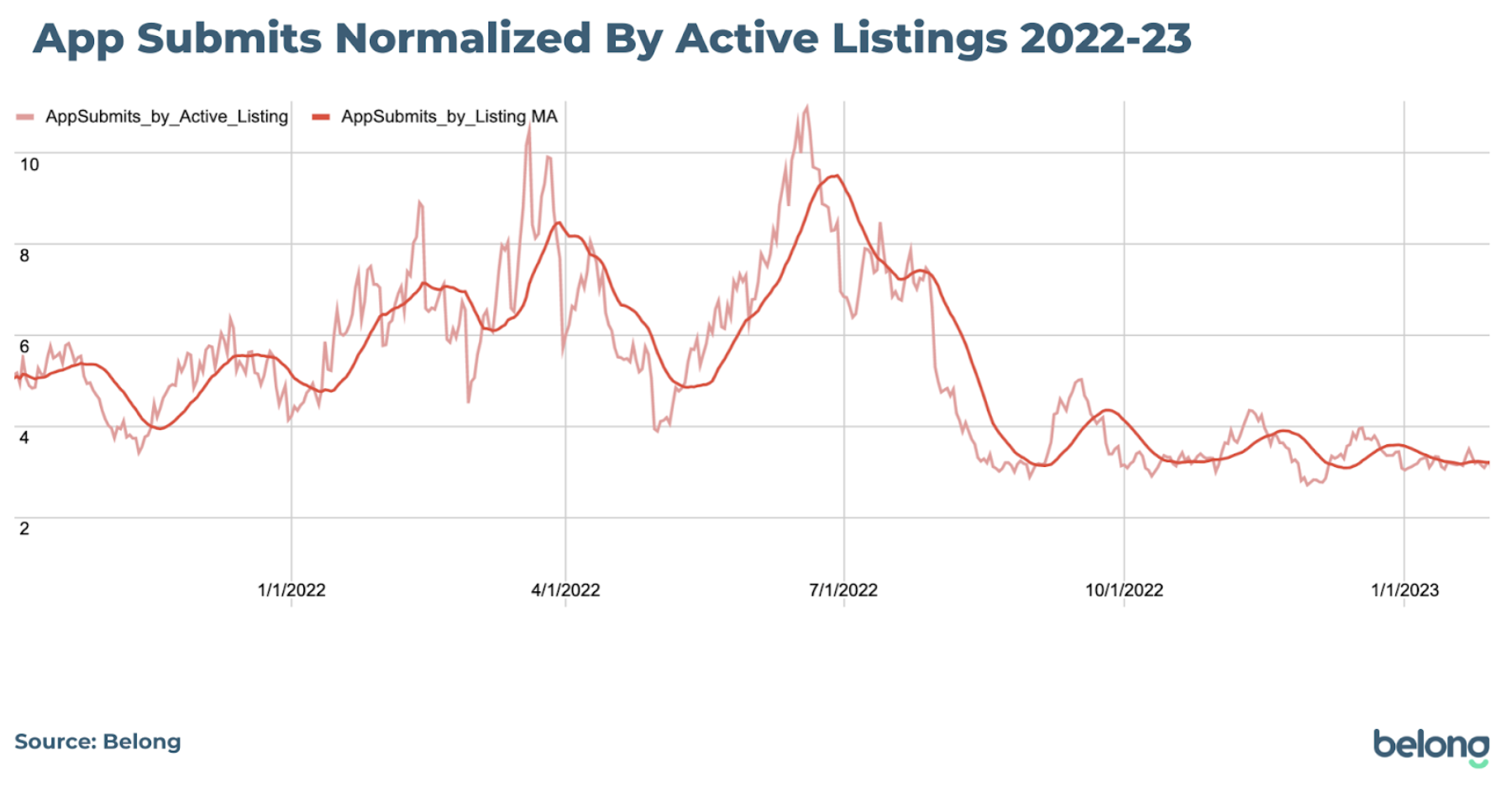 App submits normalized by active listings
