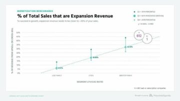 30%+ of your revenue should be expansion revenue. You're likely only at 10%.