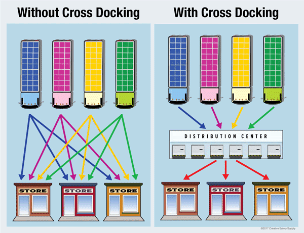 Types of Warehouse - Cross Docking