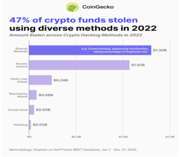 Access Control and Flash Loans Among Top Crypto Exploitation Methods in 2022