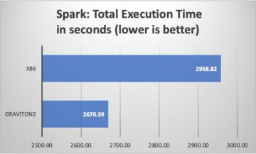 Amazon EMR サーバーレスで AWS Graviton27 を使用して、Spark ワークロードのコストパフォーマンスを最大 2% 向上させます