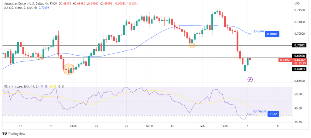 AUD/USD Forecast: Q4 Aus Retail Sales Fall Less than Expected