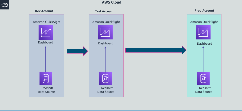 AWS CloudFormation 템플릿을 사용하여 Amazon Redshift 데이터 웨어하우스에 연결하는 Amazon QuickSight 분석 배포 자동화