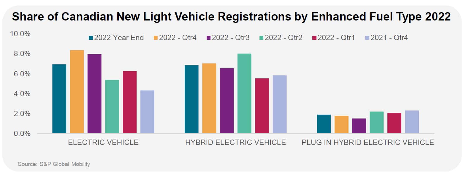 Automotive Insights – kanadske informacije in analiza električnih vozil Q4 2022