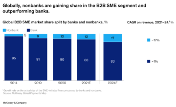 銀行はアジアのクロスボーダー決済分野でフィンテックに足を踏み入れる