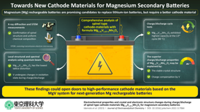 Poza litem: obiecujący materiał katodowy do akumulatorów magnezowych: Naukowcy odkrywają optymalny skład magnezowej katody akumulatora wtórnego, aby osiągnąć lepszą cykliczność i wysoką pojemność akumulatora