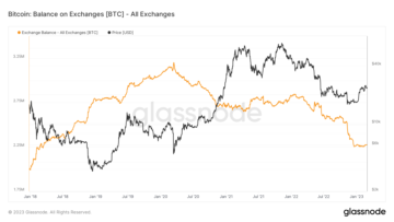 Bitcoin exchanges now own 16% less BTC than the oldest hodlers