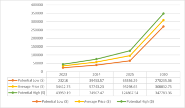 बिटकॉइन मूल्य भविष्यवाणी 2023: क्या बीटीसी की कीमत आने वाले दिनों में नई ऊंचाई पर पहुंच जाएगी?