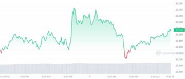 Bitcoin-pris i dag: Bitcoin (BTC) hopper med 0.64 % i løbet af de sidste 24 timer