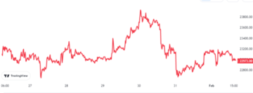 Bitcoin-spotvolumes blijven verhoogd ondanks prijsdaling | Bitcoinist. com