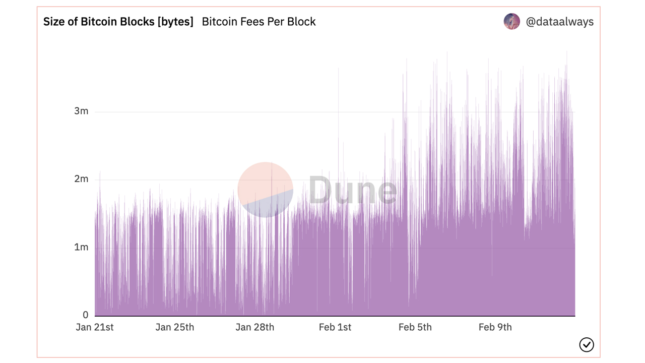 Lohkojen koot ylittävät 3 MB, nyt yleisiä Bitcoin Blockchainissa, kun tavallinen kirjoituskysyntä nousee