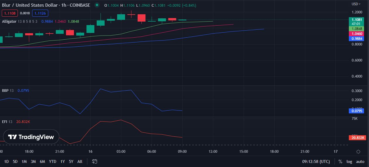 BLUR/USD 1-hour price chart (source: TradingView)