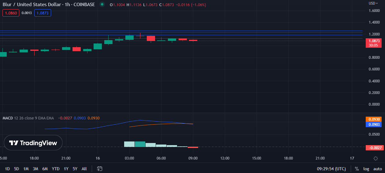 BLUR/USDT 1-hour price chart (source: TradingView)