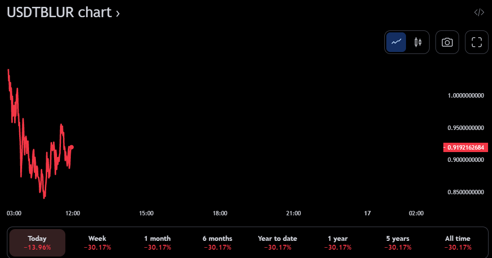 BLUR/USDT 24-hour price chart (source: TradingView)