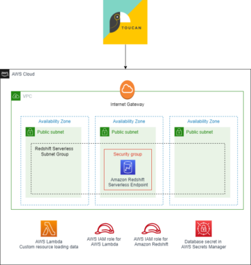 Bouw een applicatie voor het vertellen van gegevens met Amazon Redshift Serverless en Toucan