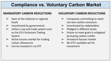 Carbon Credit Futures (Hur fungerar det)