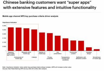 Chinese Retail Banks Scored 55% Net Promoter Score.  Here’s What They Are Working On Next