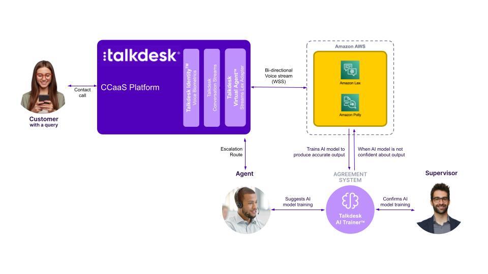 Créez de puissantes expériences en libre-service avec Amazon Lex sur le centre de contact Talkdesk CX Cloud