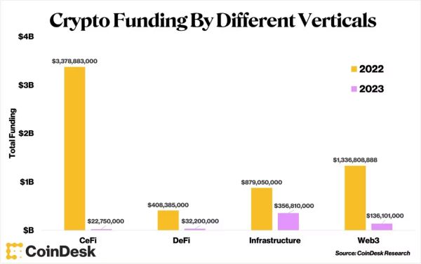 Crypto funding by vertical Jan 2022 vs 2023 coindesk research - Crypto Funding Plunges 91% in January (compared to last year)