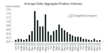 Το AUM των Crypto Investment Products αυξάνει καθώς επιστρέφει η εμπιστοσύνη των επενδυτών: Έκθεση CryptoCompare