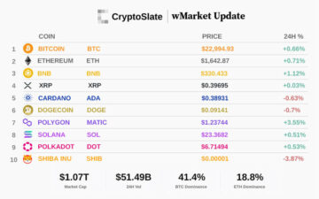 Actualización diaria de CryptoSlate wMarket: sentimiento general del mercado verde a medida que los tokens de IA establecen su aumento