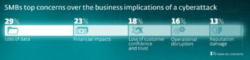 ESET SMB Digital Security Sentiment Report: The damaging effects of a breach
