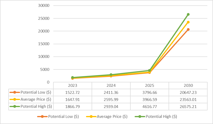 Previsão de preço do Ethereum para 2025: é assim que o ETH poderia funcionar em 2023!