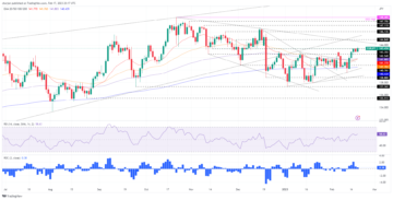 EUR/JPY Price Analysis: Subdued around 143.40s, as bulls prepare for an assault to 145.00