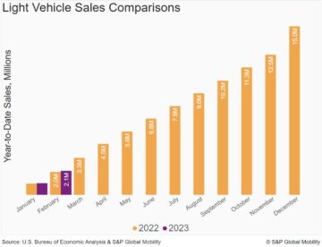 Vendas de automóveis nos EUA em fevereiro de 2023 mantendo a linha