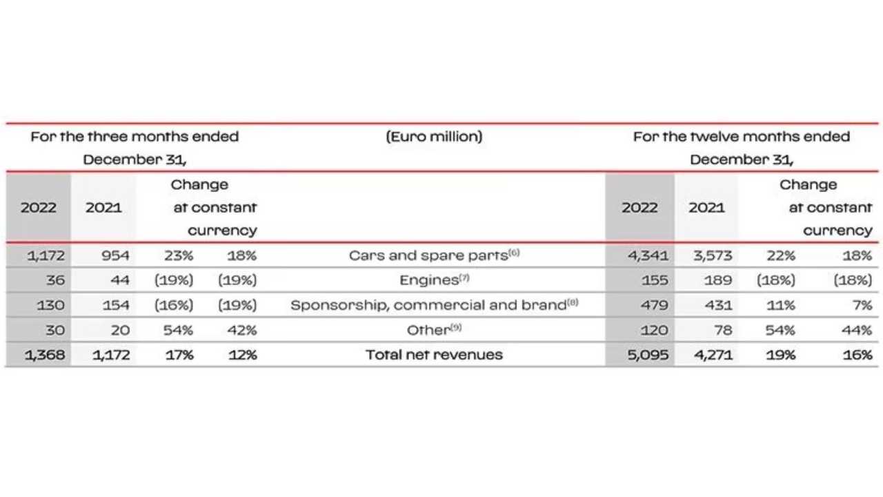 Ferrari Total net revenues 2022