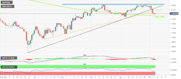 GBP/USD Price Analysis: Cable pares losses on the way to 200-DMA support